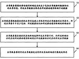 一种文件共享方法 共享服务器与移动通信终端的专利技术转让解析